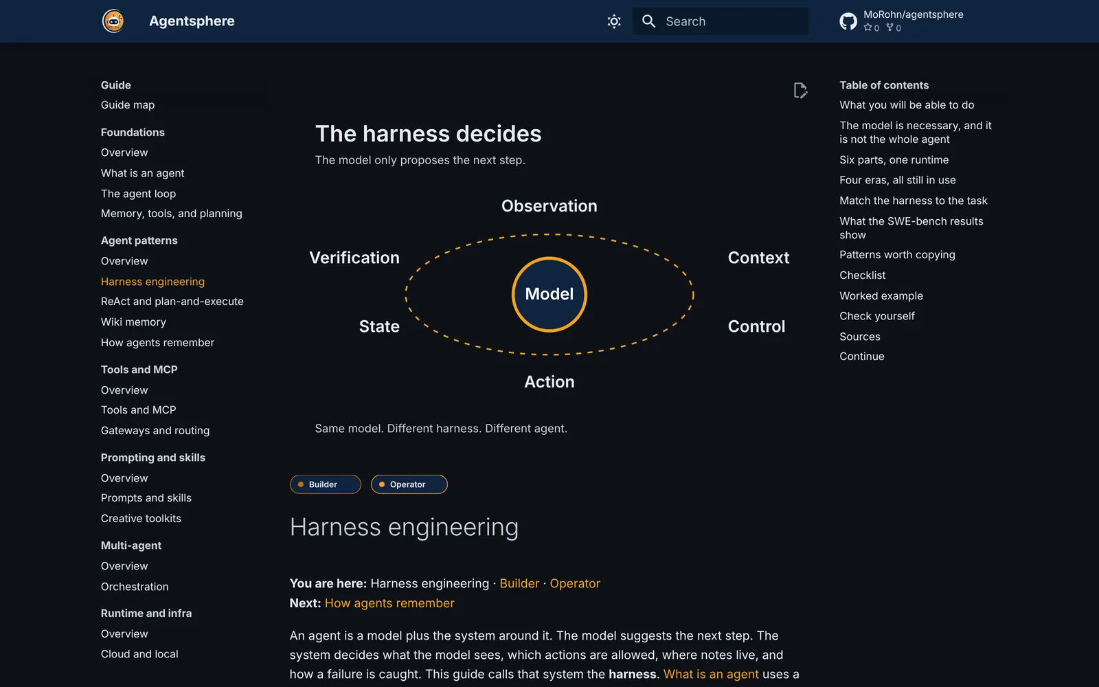 Agentsphere: Harness engineering: the model proposes the next step, the harness decides; observation, context, control, action, state and verification around the model.
