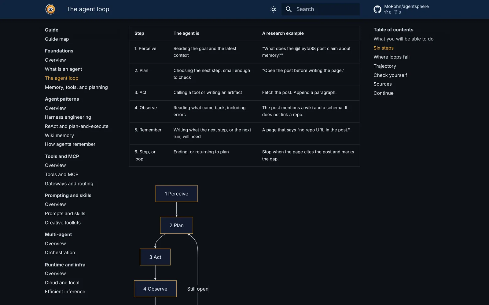 Agentsphere: The agent loop: the six steps (perceive, plan, act, observe, remember, stop) as a table with a research example per step, and the loop drawn as a flowchart.