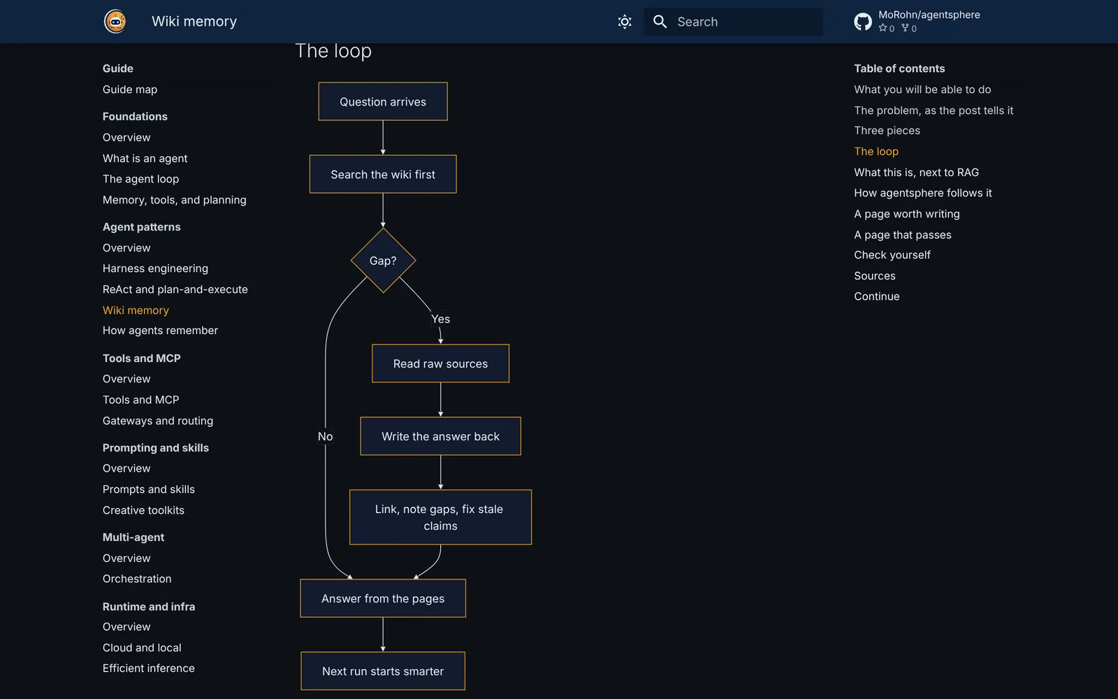 Agentsphere: Wiki memory: the loop where an agent searches its own wiki first, reads raw sources only on a gap, and writes the answer back so the next run starts smarter.