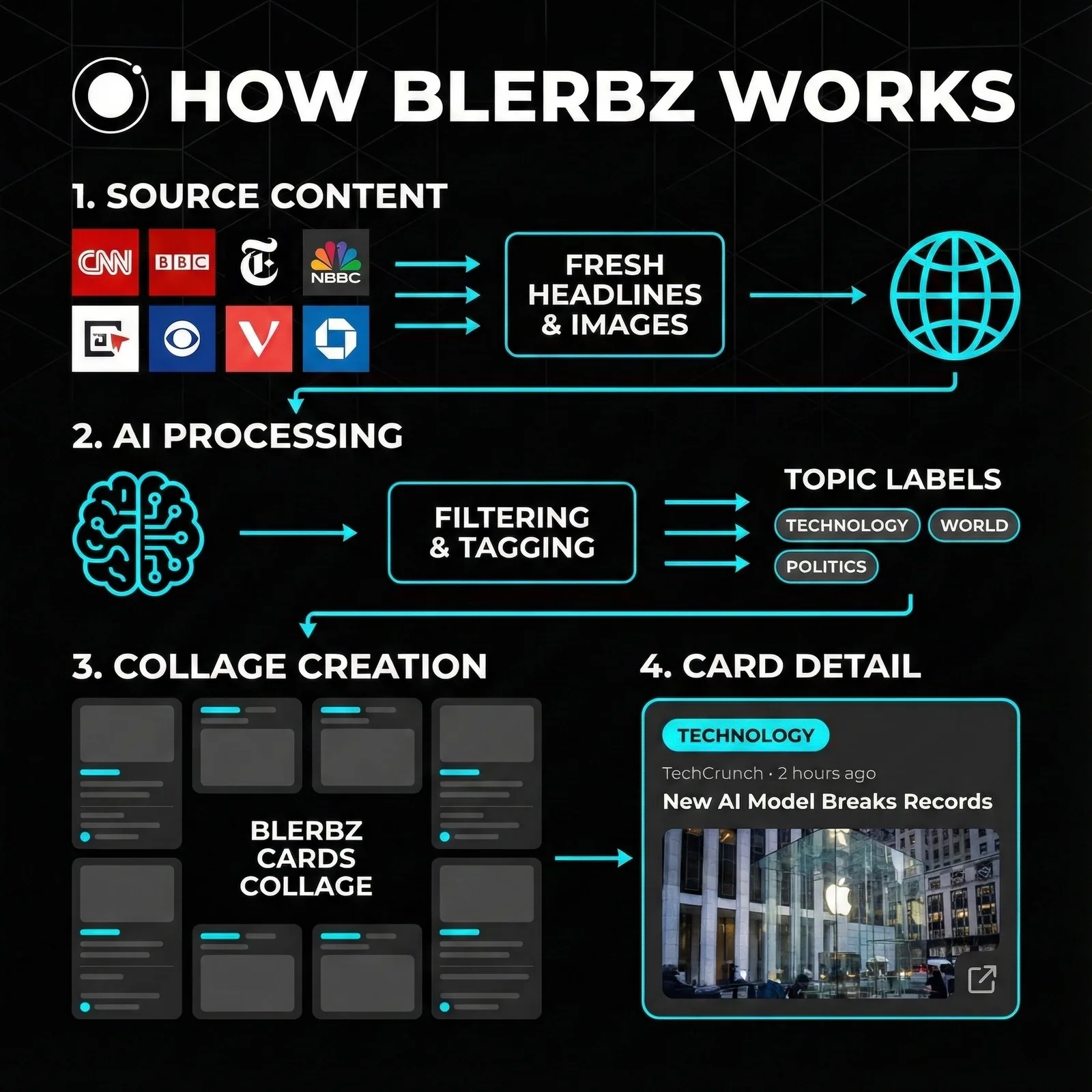 BLERBZ: Source content → fresh headlines and images → AI filtering and tagging → topic labels → card collage → card detail.