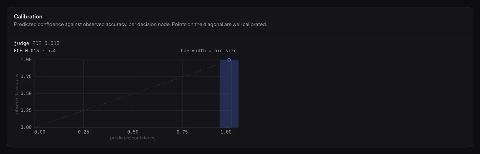 FlowAId: Calibration chart for a decision contract (ECE 0.013 on this set).