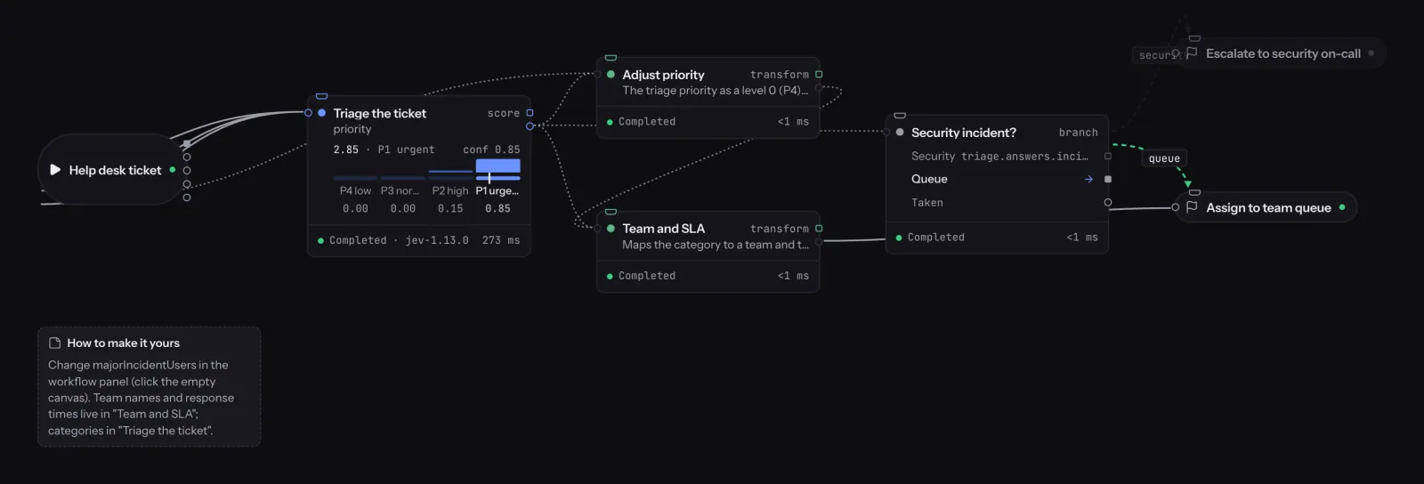 FlowAId: IT help desk routing: a VPN outage affecting 30 people is triaged P1 and routed to the Network queue.