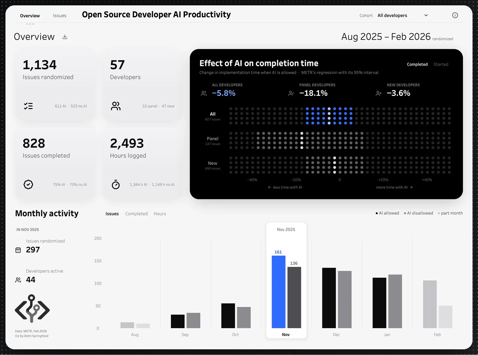 Analytics Dashboards: Open Source Developer AI Productivity: METR's randomized study; issues, developers and hours, the effect of AI on completion time with 95% intervals by cohort, and monthly activity.