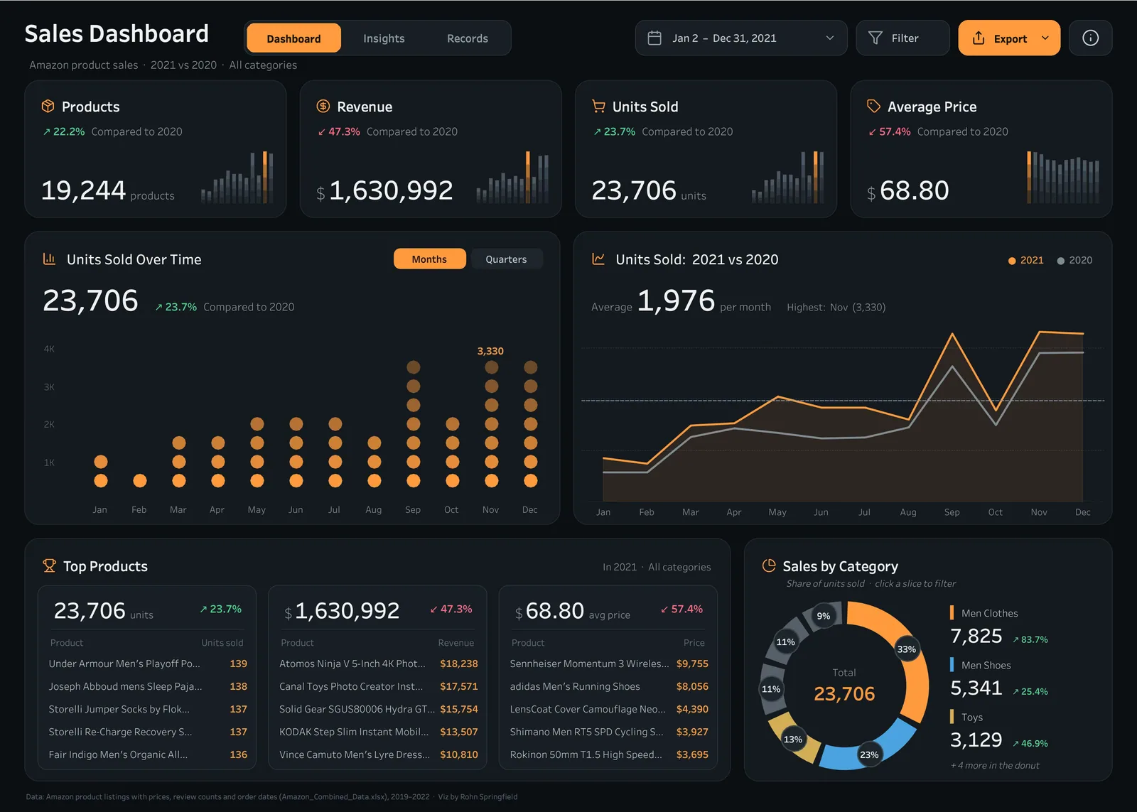 Analytics Dashboards: Sales Dashboard: Amazon product sales 2021 vs 2020; products, revenue, units and average price with sparklines, units over time, a year-over-year overlay, top products and a category donut.