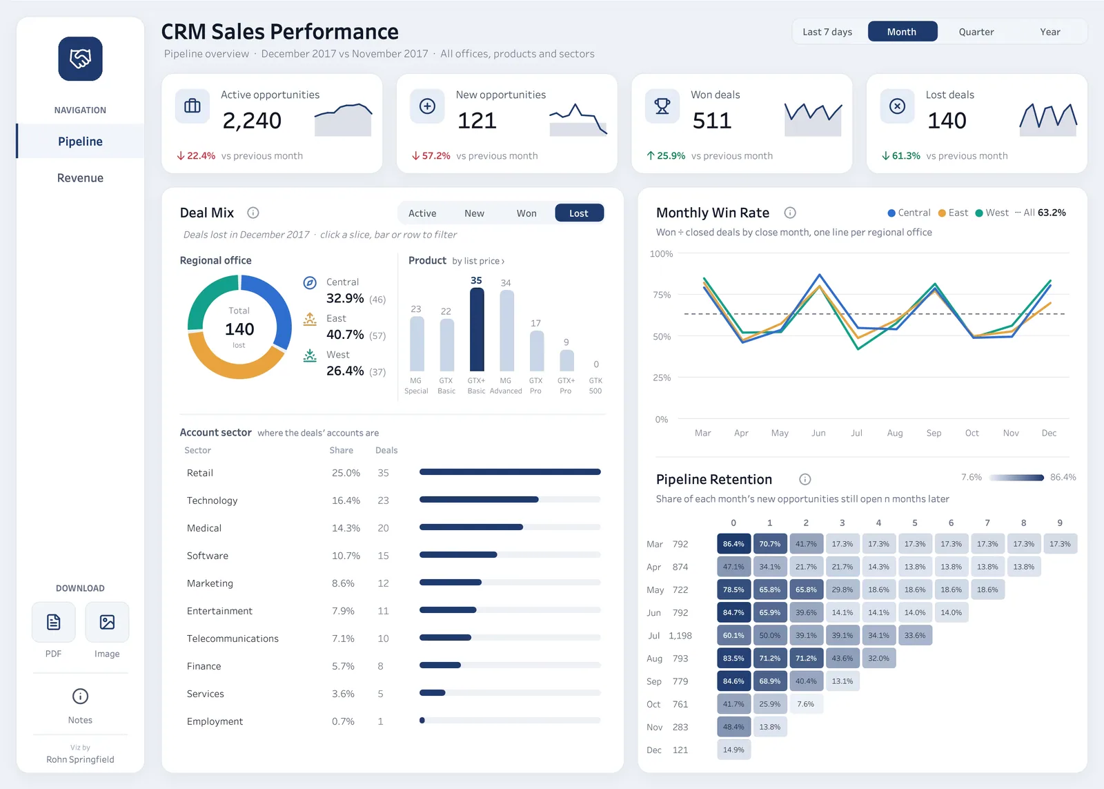 Analytics Dashboards: CRM Sales Performance: pipeline KPIs month over month, deal mix by regional office, product and account sector, monthly win rate per office and a pipeline retention cohort grid.