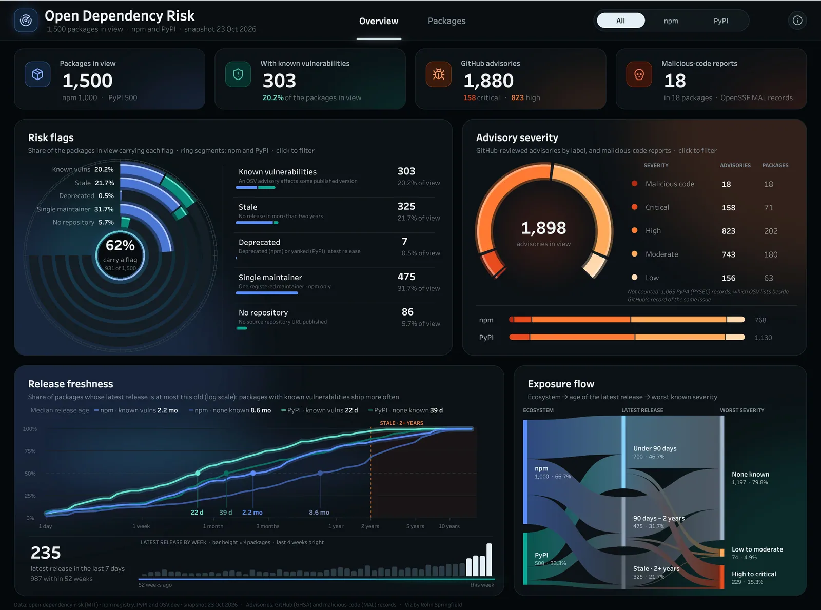 Analytics Dashboards: Open Dependency Risk: 1,500 npm and PyPI packages; known vulnerabilities, risk flags, GitHub advisory severity, release freshness on a log scale and an ecosystem-to-severity exposure flow.
