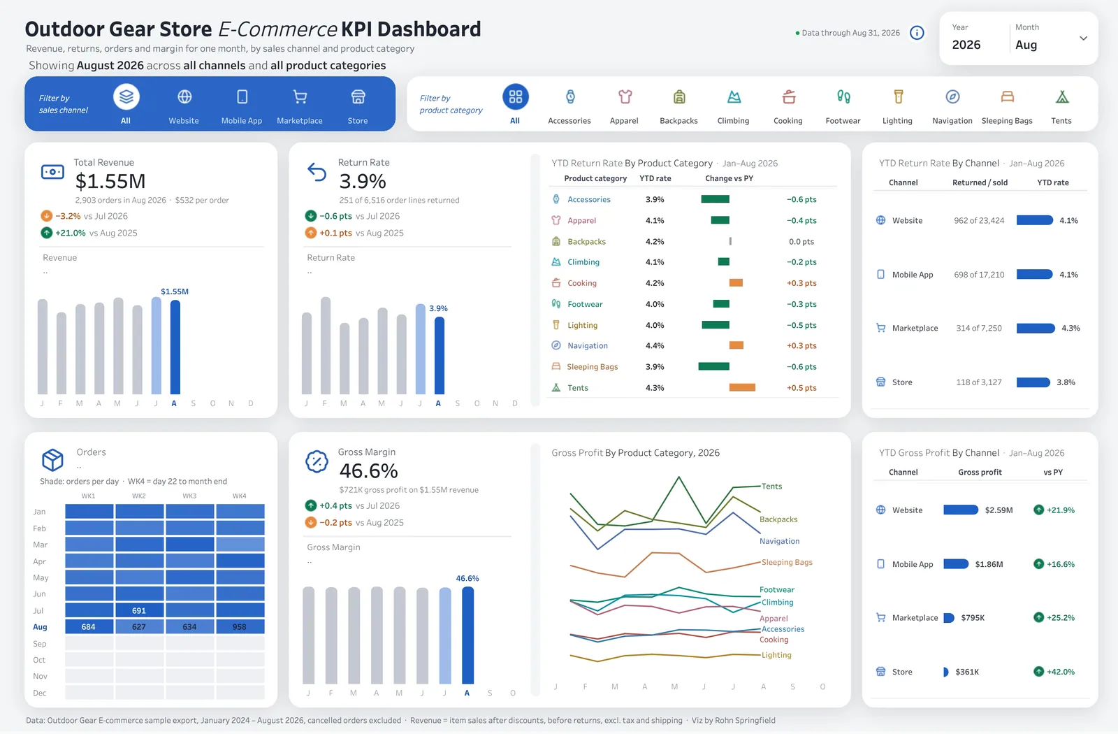 Analytics Dashboards: Outdoor Gear E-Commerce KPIs: revenue, return rate, orders and gross margin for one month by channel and category, with YTD comparisons.