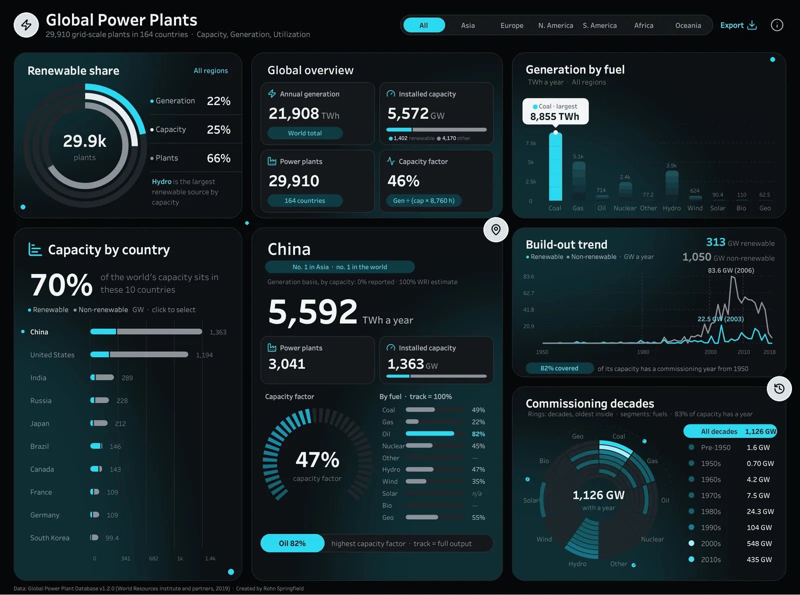 Analytics Dashboards: Global Power Plants: 29,910 grid-scale plants in 164 countries; renewable share, generation by fuel, capacity by country, a per-country drill-down with capacity factor by fuel, build-out trend and commissioning decades.