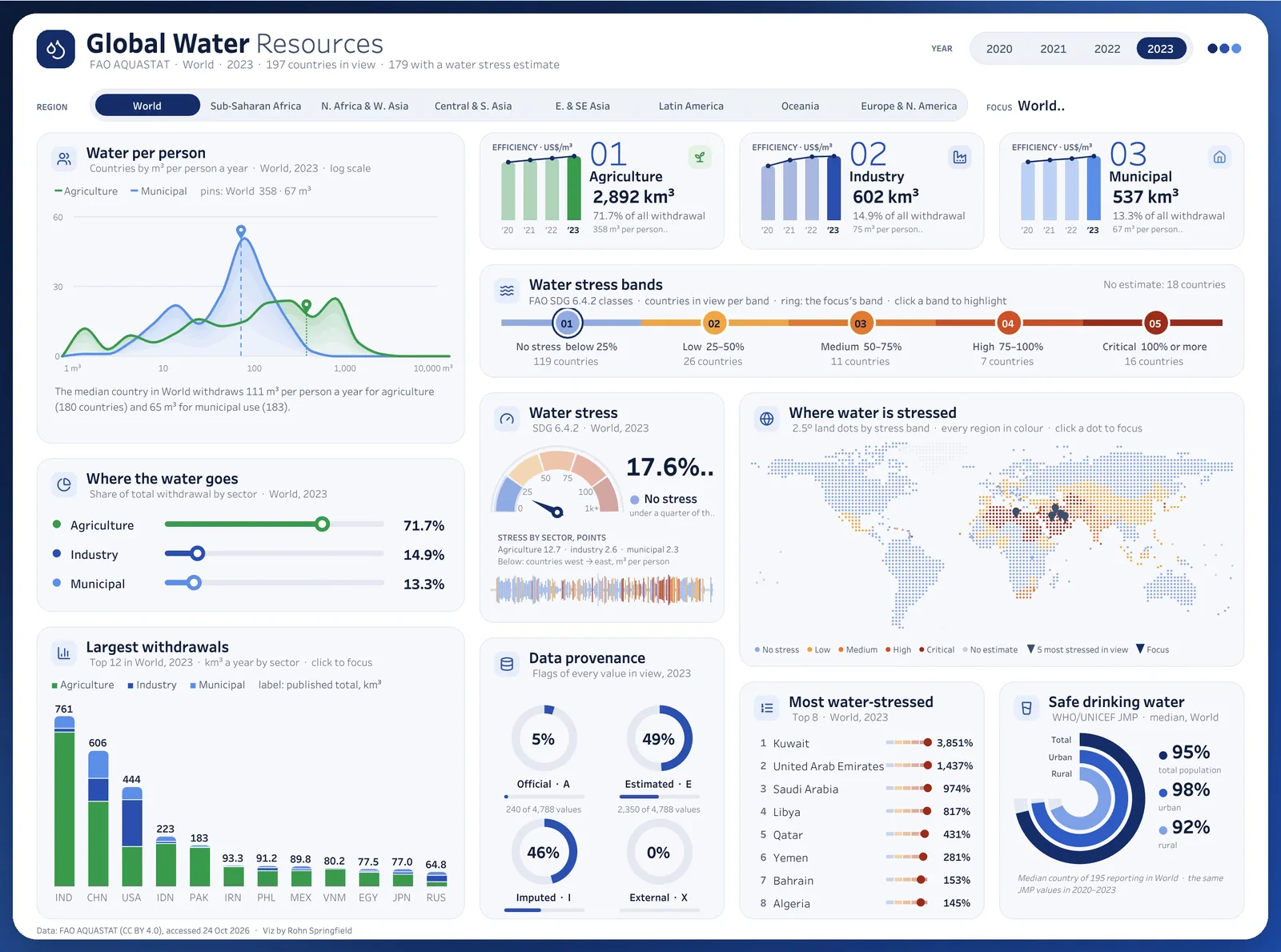 Analytics Dashboards: Global Water Resources: FAO AQUASTAT for 197 countries; withdrawal by sector, SDG 6.4.2 stress bands, a stress map, largest withdrawals, data provenance flags and safe drinking water.