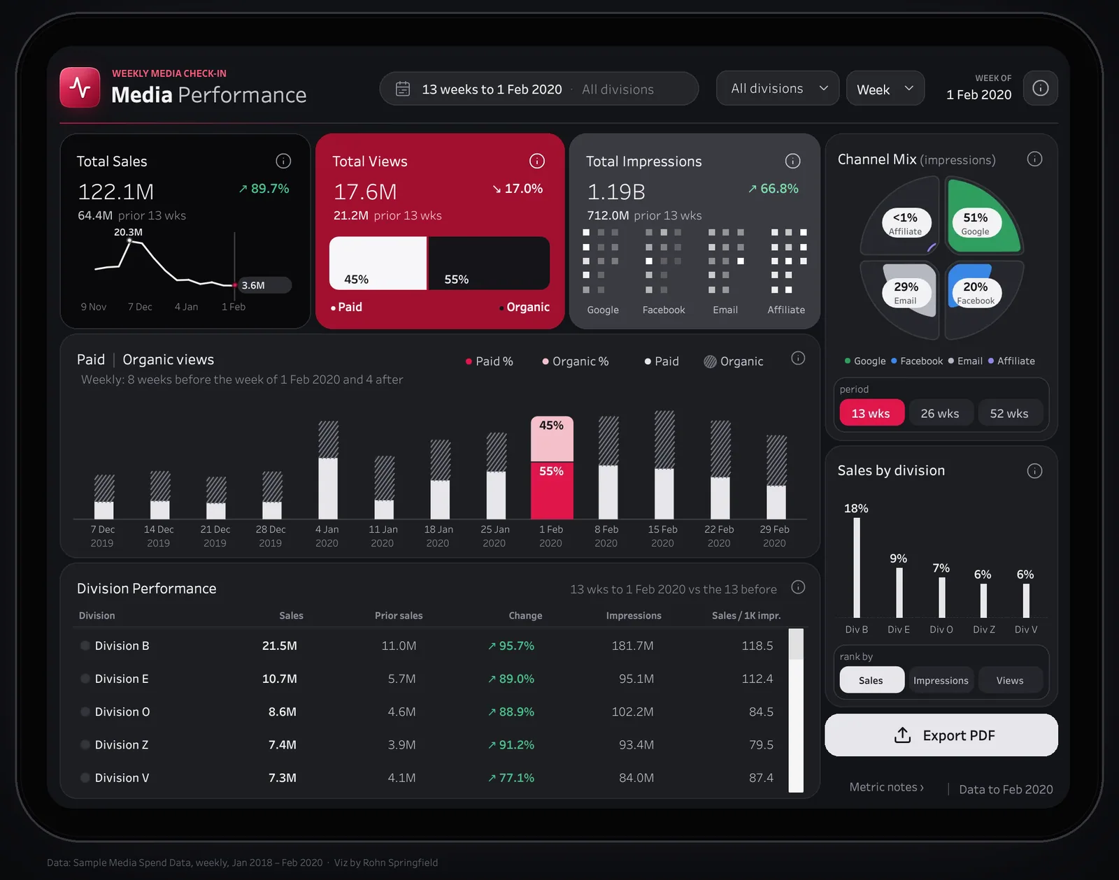 Analytics Dashboards: Media Performance: weekly check-in with sales, views and impressions against the prior 13 weeks, paid vs organic mix, channel mix and division performance.
