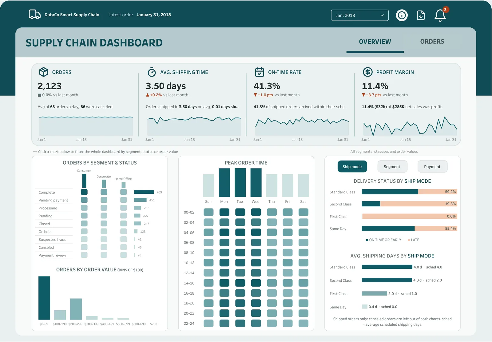Analytics Dashboards: Supply Chain Dashboard: orders, shipping time, on-time rate and margin, with order status by segment, a peak-order-time heatmap and delivery status by ship mode.