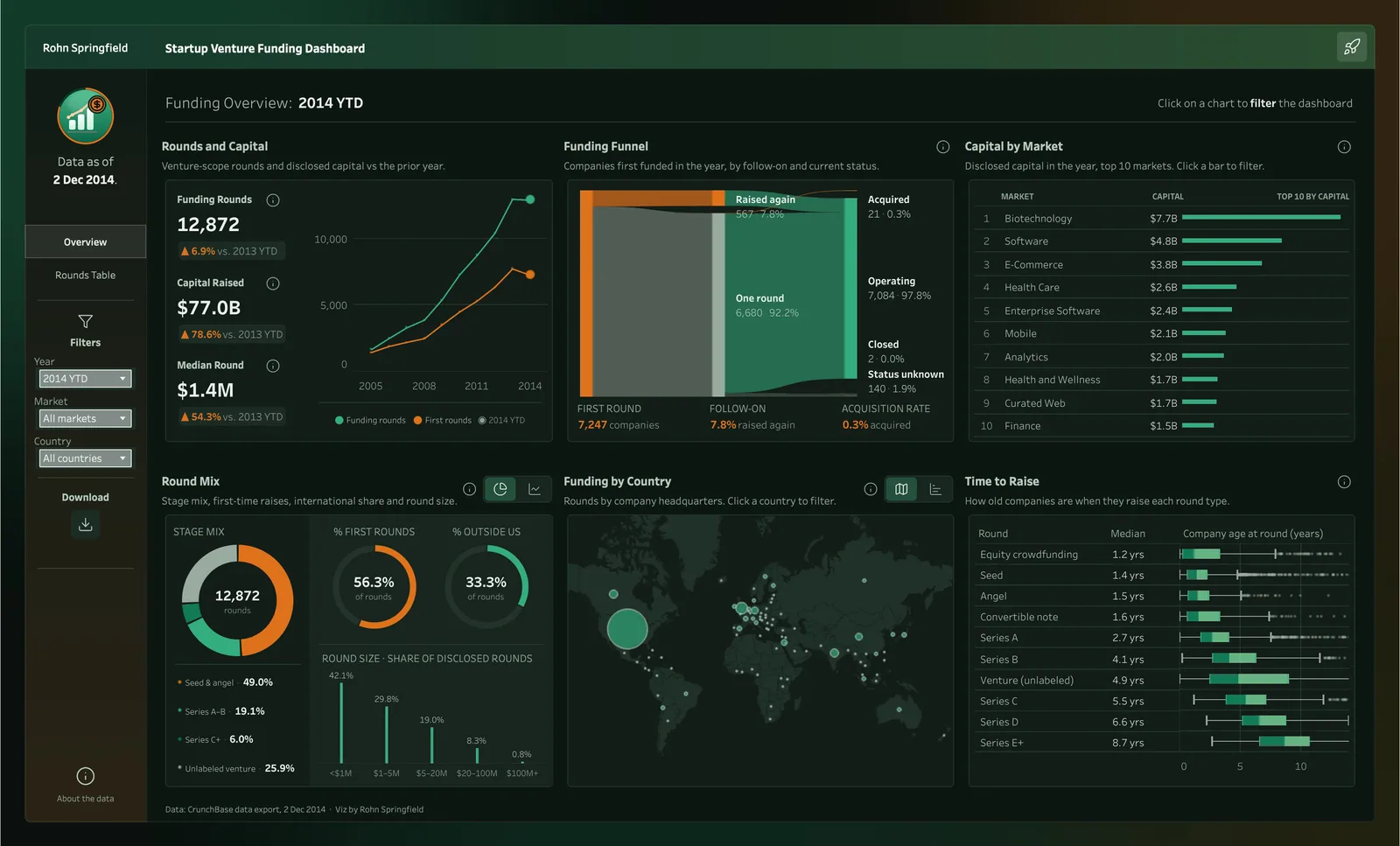 Analytics Dashboards: Startup Venture Funding: rounds and capital vs prior year, a funding funnel, capital by market, round mix, funding by country and time-to-raise distributions.