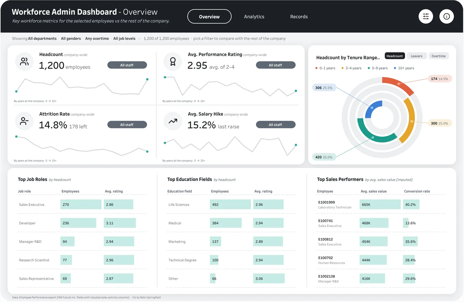 Analytics Dashboards: Workforce Admin: headcount, performance, attrition and salary hike with tenure rings, plus top roles, education fields and sales performers.