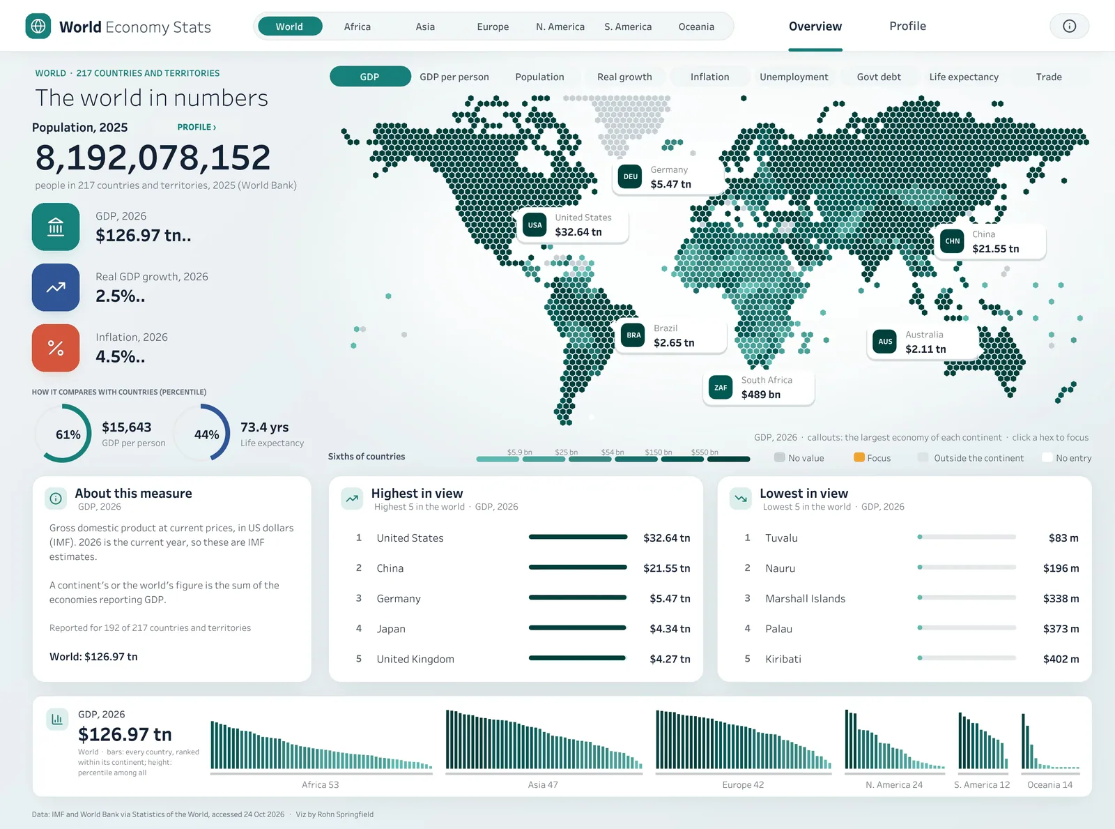 Analytics Dashboards: World Economy Stats: IMF and World Bank measures for 217 countries on a hex map with per-continent callouts, percentile comparisons, highest and lowest in view, and ranked bars by continent.